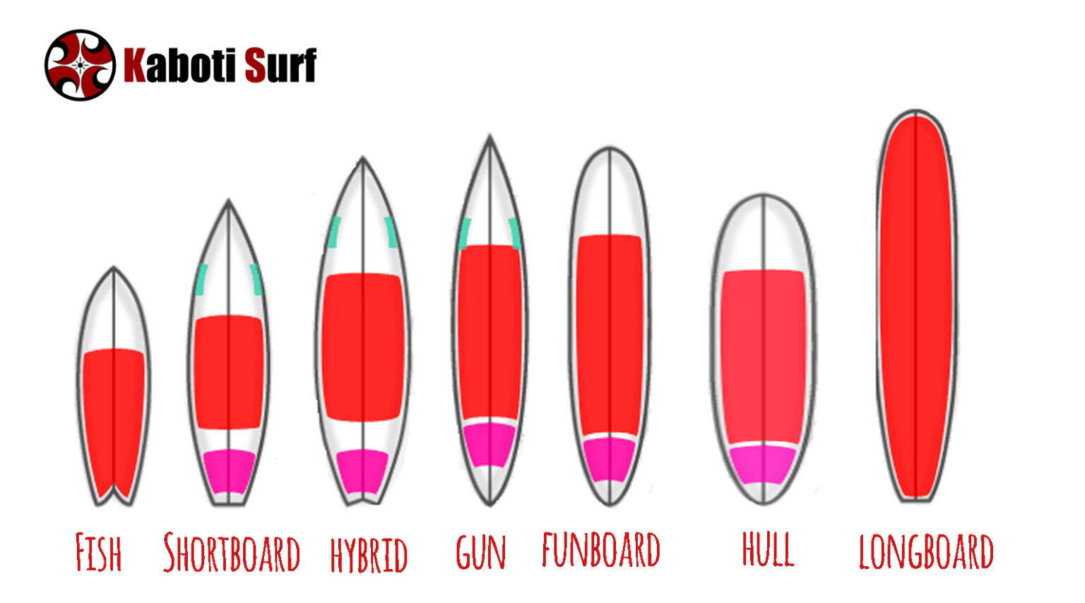 Tipos-de-tablas-de-surf – KabotiSurf